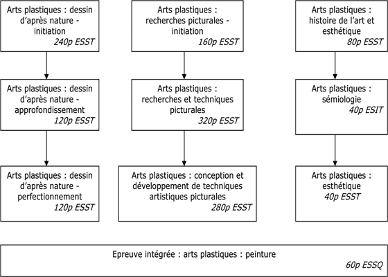 organigrammedessinpeinture