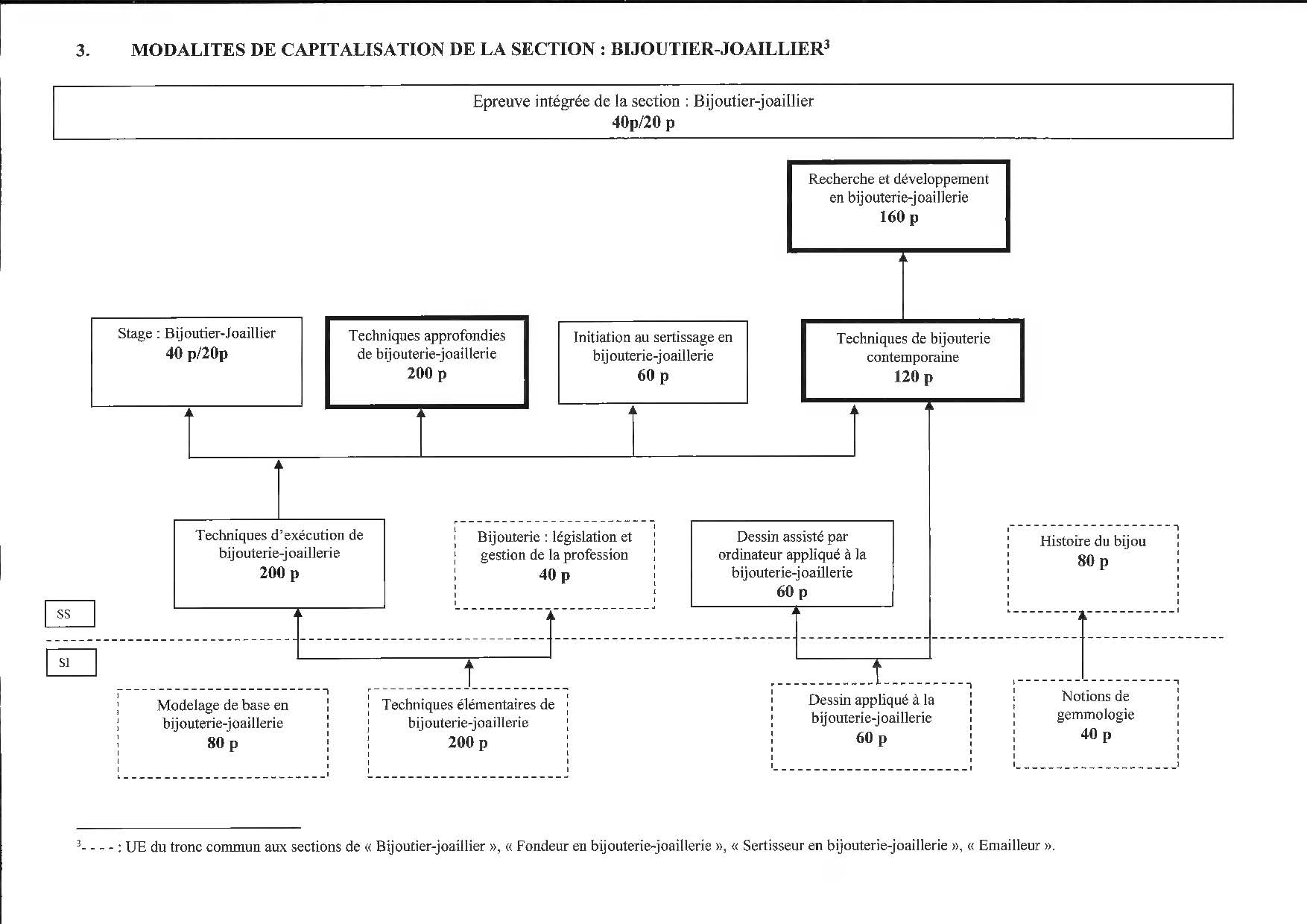 organigramme bijouterie