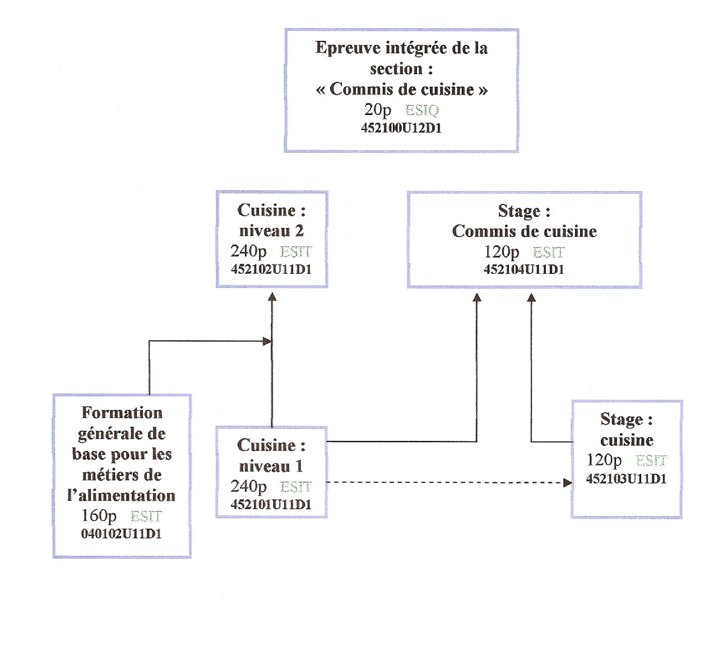 commis cuisine IPEPS Binche Structure Formation