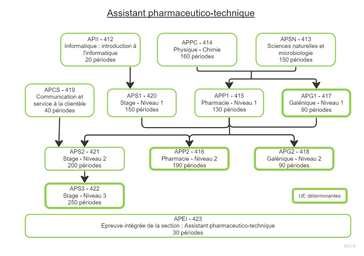 Assistant pharmaceutico technique