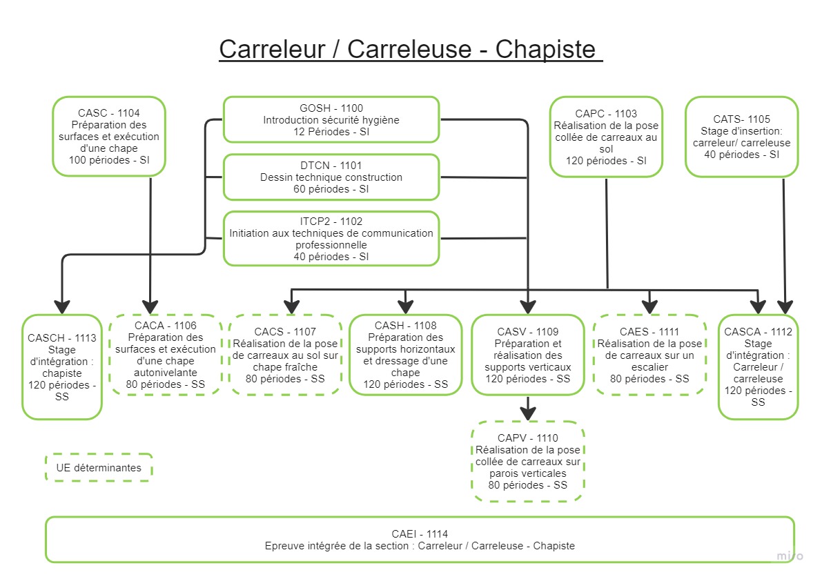 Carreleur Carreleuse Chapiste 