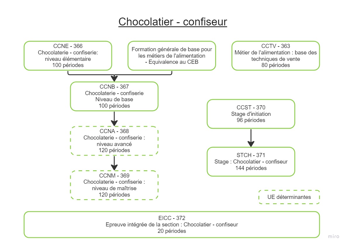 Chocolatier confiseur