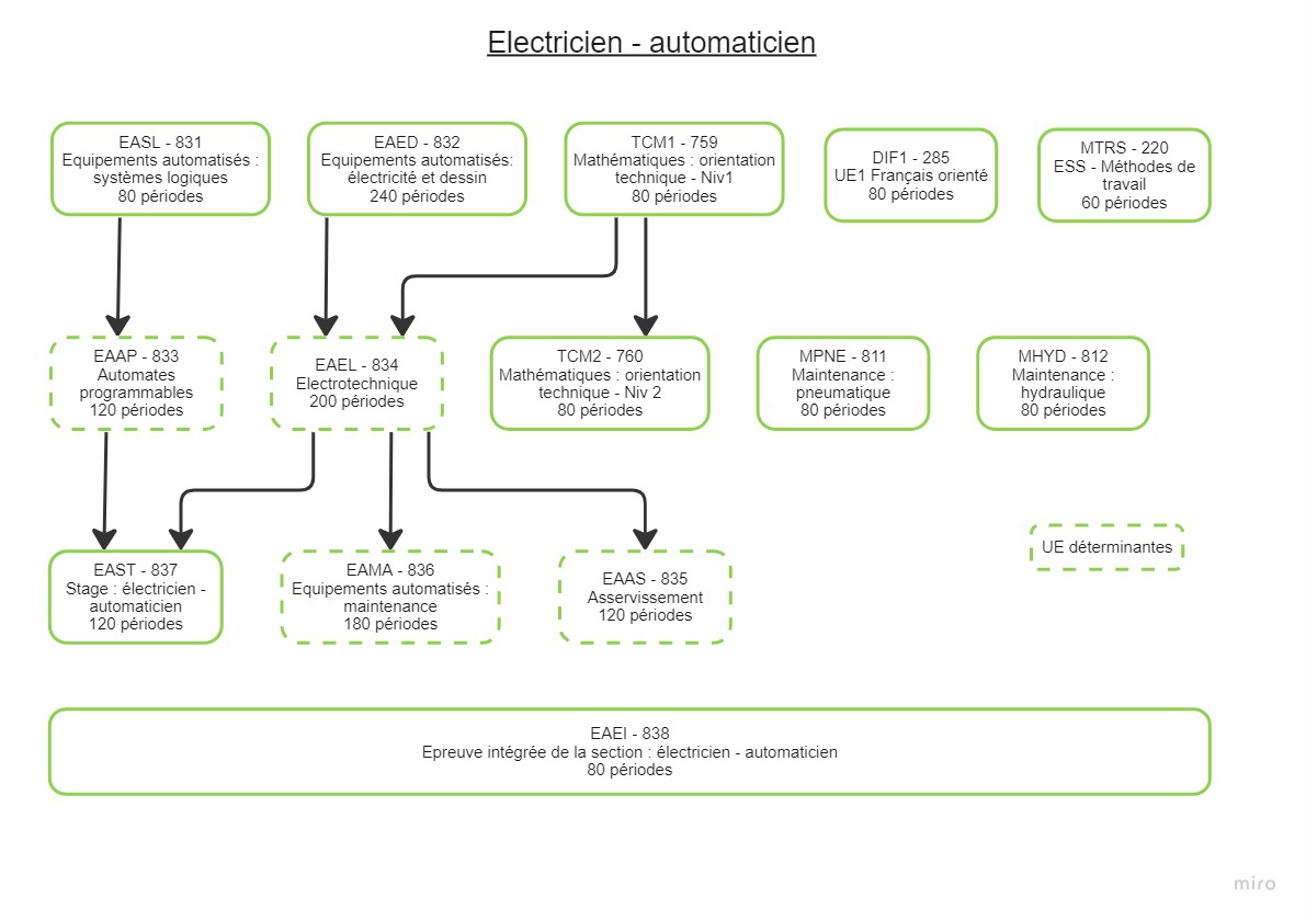 Electricien automaticien