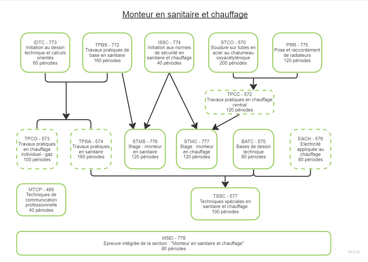 Monteur en sanitaire et chauffage