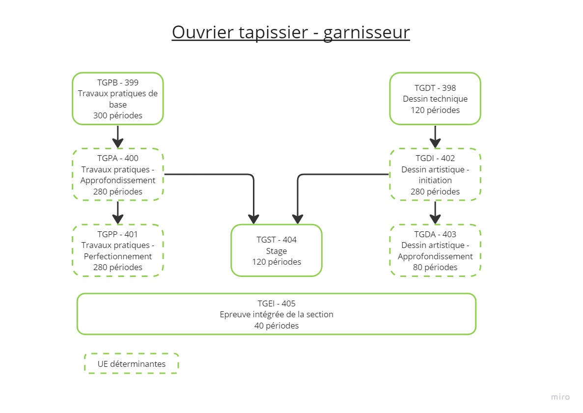 Ouvrier Tapissier garnisseur