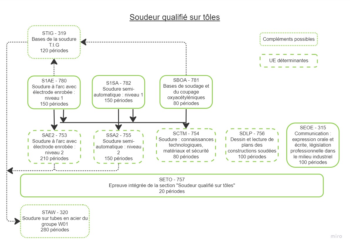 Soudeur qualifié sur tôles