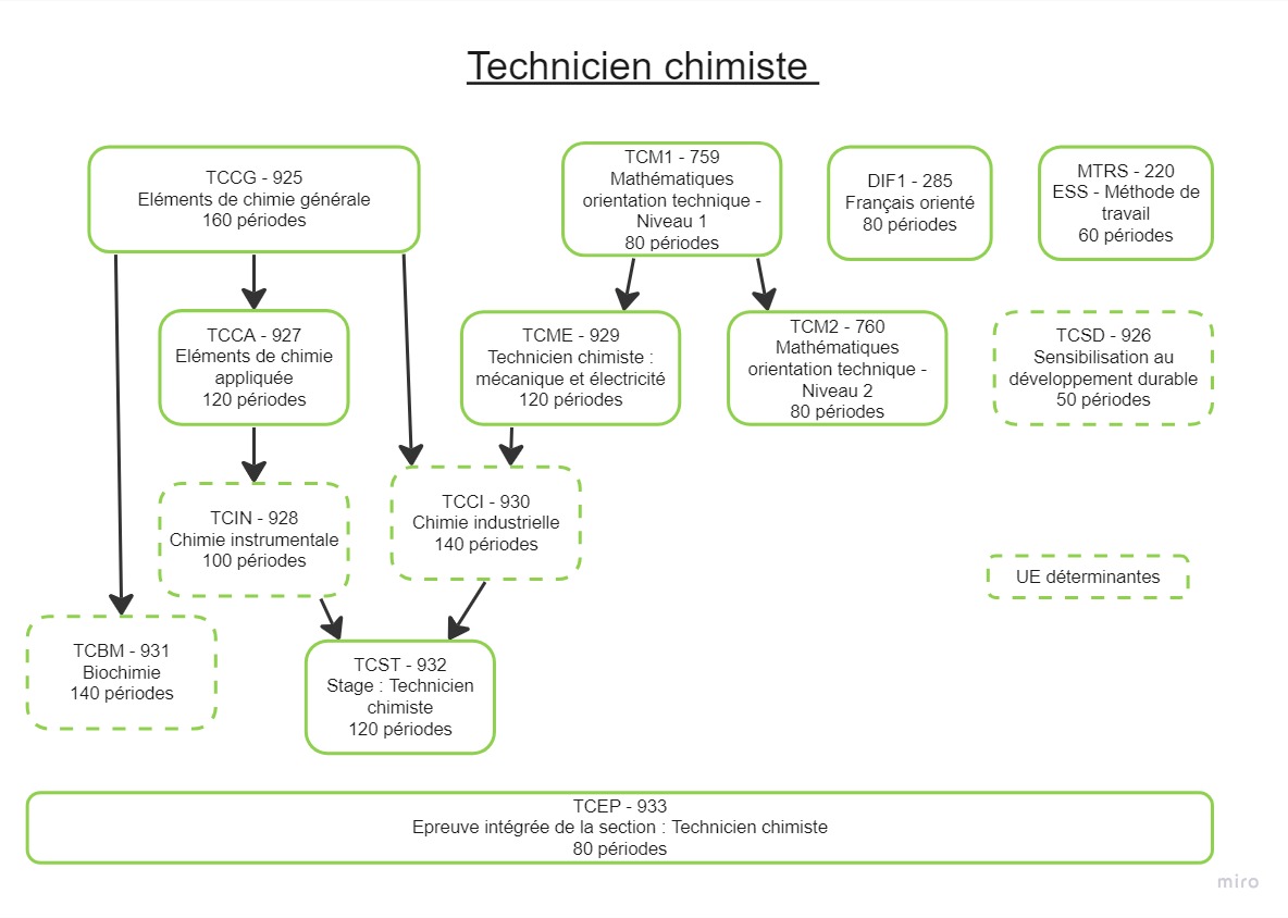 Technicien chimiste