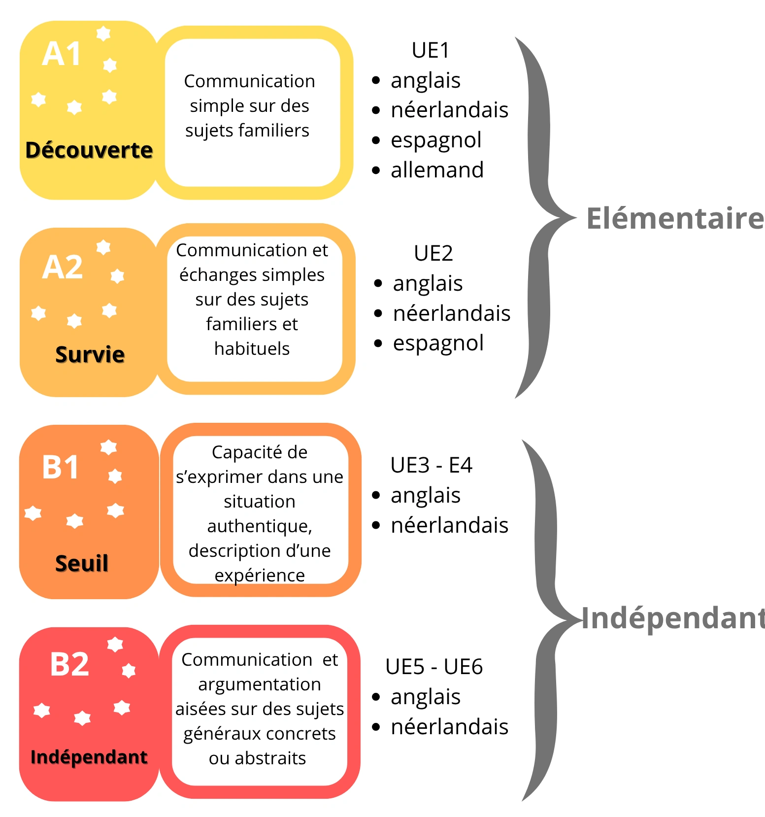 Niveau européens langues