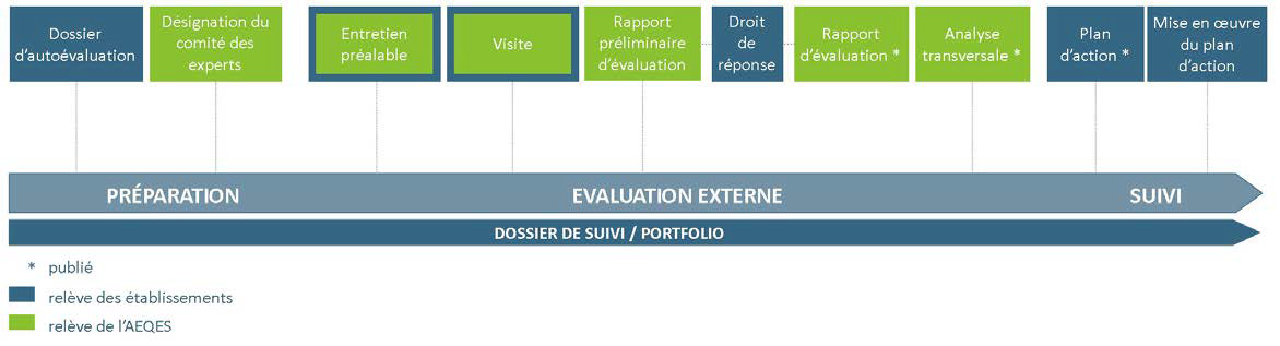 Ligne du temps AEQES