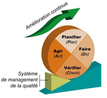 PDCA